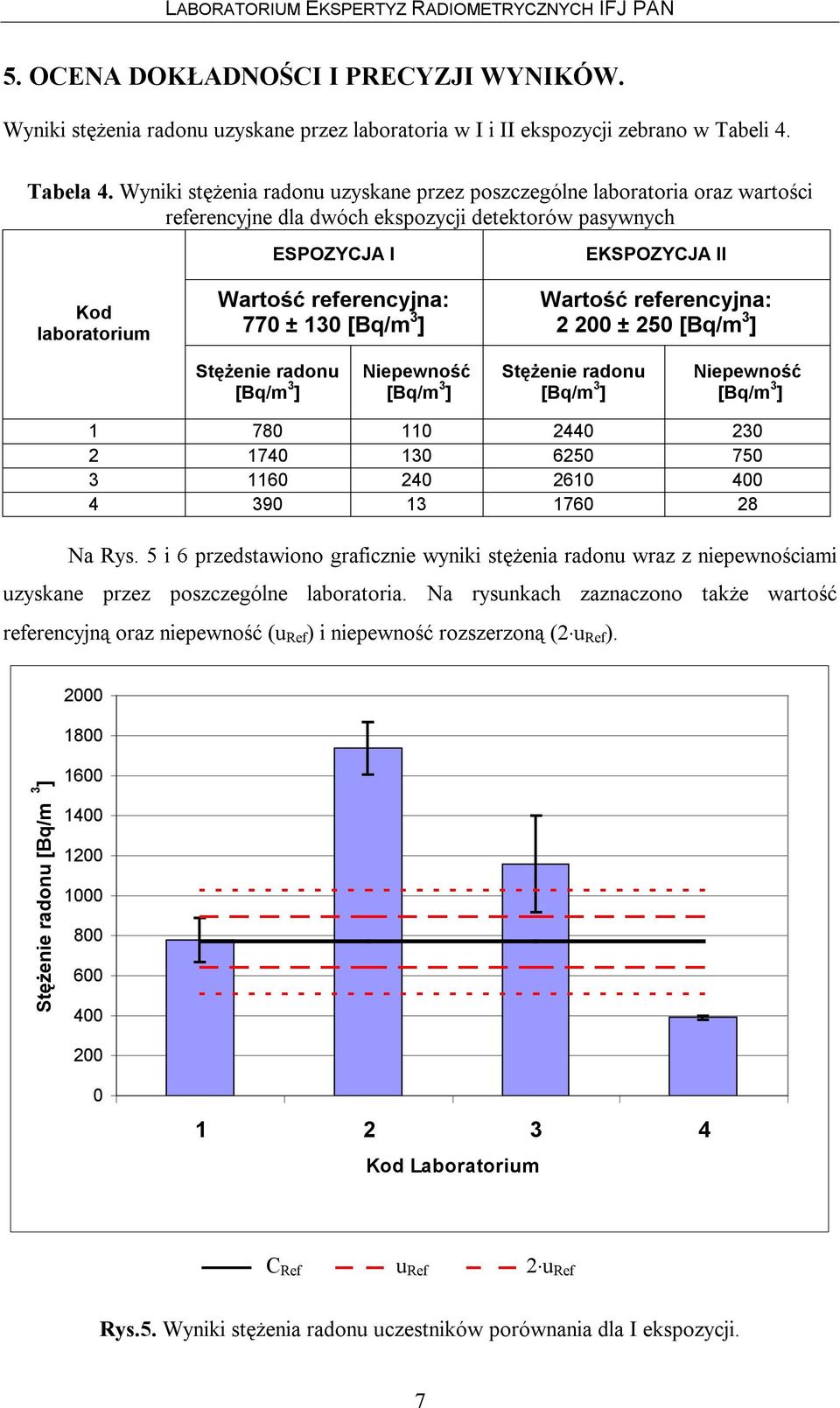 3 ] EKSPOZYCJA II Wartość referencyjna: 2 200 ± 250 [Bq/m 3 ] Stężenie radonu [Bq/m 3 ] Niepewność [Bq/m 3 ] Stężenie radonu [Bq/m 3 ] Niepewność [Bq/m 3 ] 1 780 110 2440 230 2 1740 130 6250 750 3