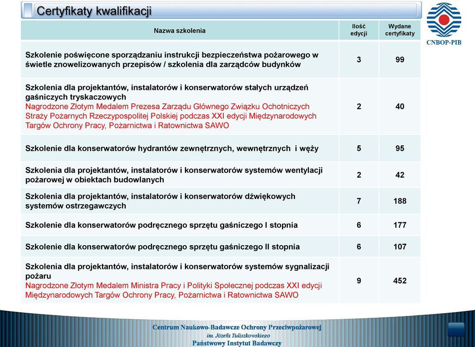 Straży Pożarnych Rzeczypospolitej Polskiej podczas XXI edycji Międzynarodowych Targów Ochrony Pracy, Pożarnictwa i Ratownictwa SAWO 2 40 Szkolenie dla konserwatorów hydrantów zewnętrznych,