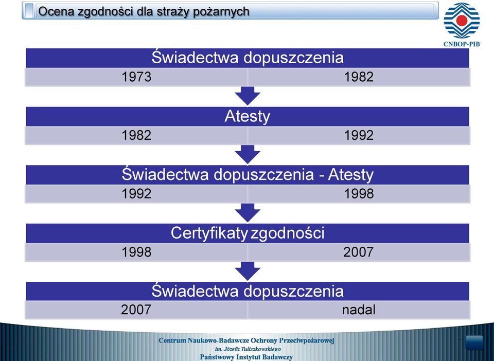 Świadectwa dopuszczenia - Atesty 1992 1998