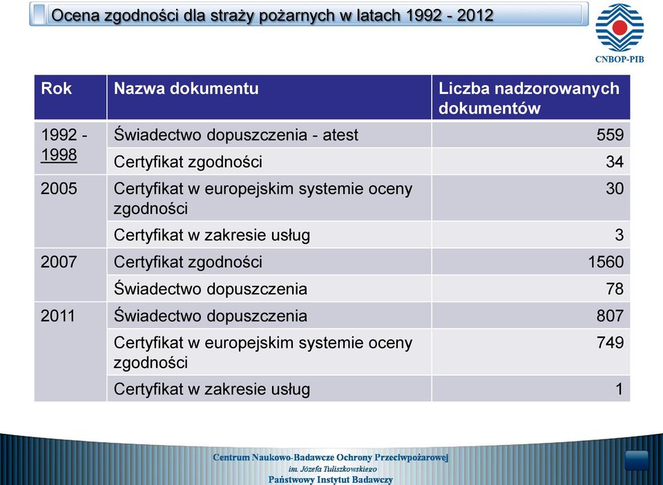 oceny zgodności Certyfikat w zakresie usług 3 2007 Certyfikat zgodności 1560 Świadectwo dopuszczenia 78 2011