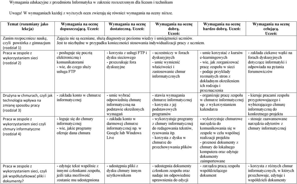 zmianę sposobu pracy (rozdział 3) Praca w zespole z wykorzystaniem sieci czyli chmury informatyczne (rozdział 4) Praca w zespole z wykorzystaniem sieci, czyli jak współużytkować pliki i dokumenty?