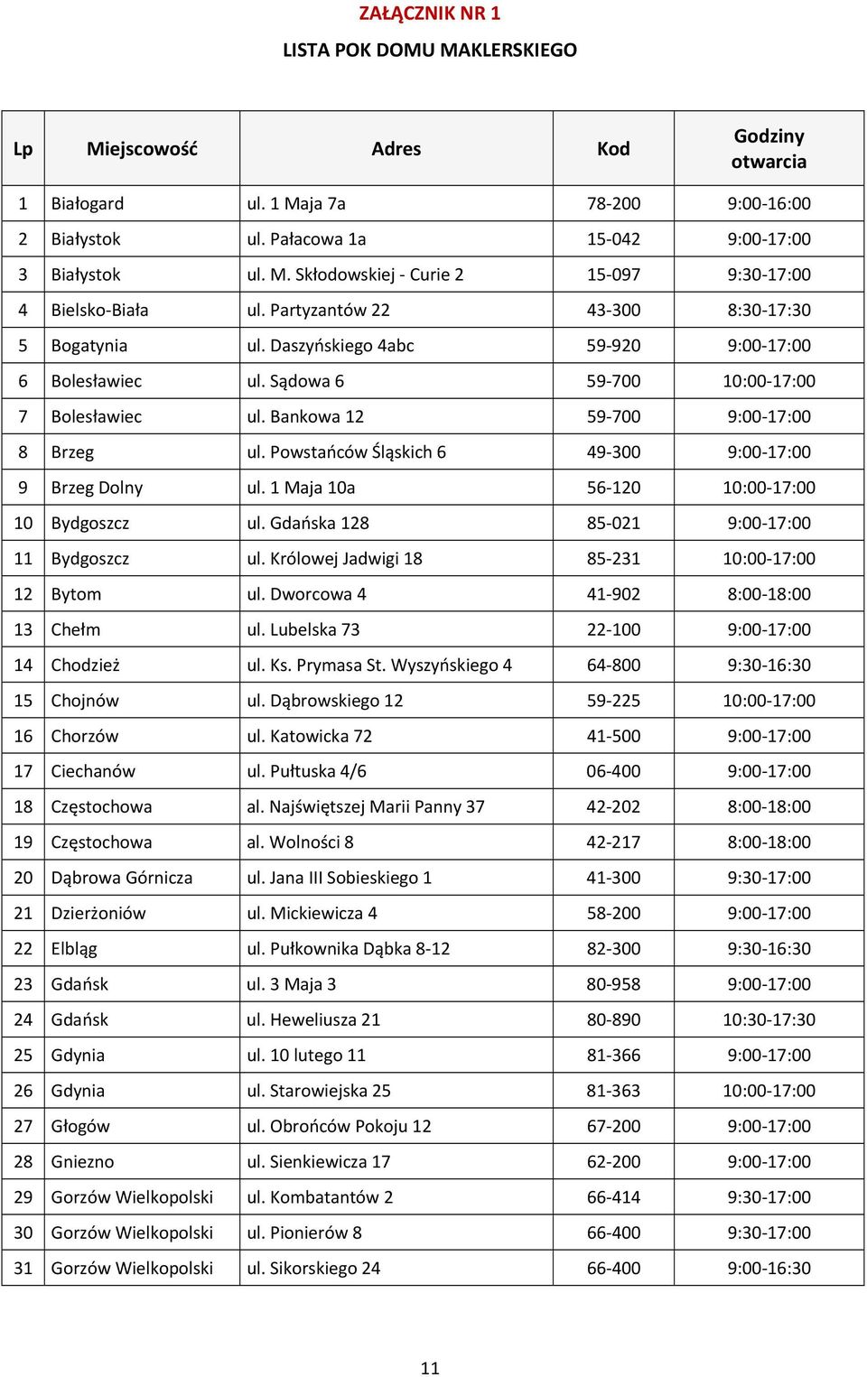 Powstańców Śląskich 6 49 300 9:00 17:00 9 Brzeg Dolny ul. 1 Maja 10a 56 120 10:00 17:00 10 Bydgoszcz ul. Gdańska 128 85 021 9:00 17:00 11 Bydgoszcz ul.