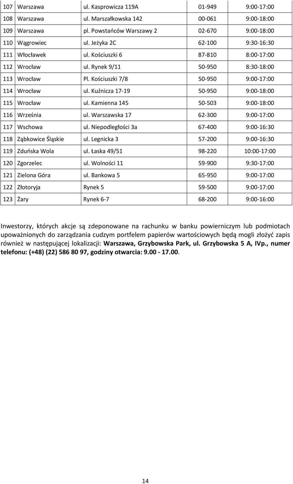 Kuźnicza 17 19 50 950 9:00 18:00 115 Wrocław ul. Kamienna 145 50 503 9:00 18:00 116 Września ul. Warszawska 17 62 300 9:00 17:00 117 Wschowa ul.