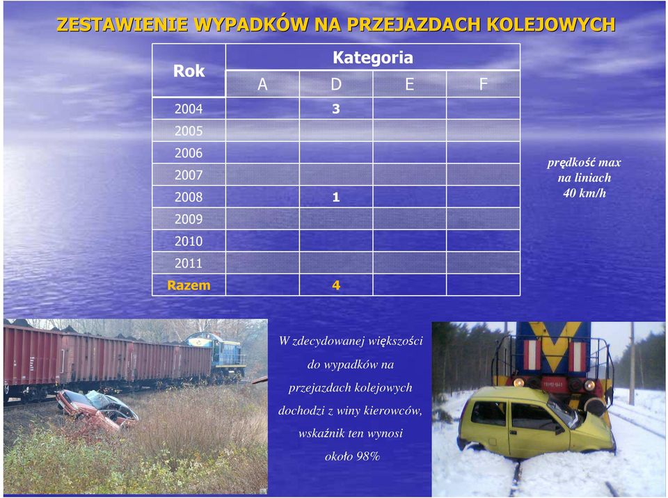 na liniach 40 km/h W zdecydowanej większości do wypadków na