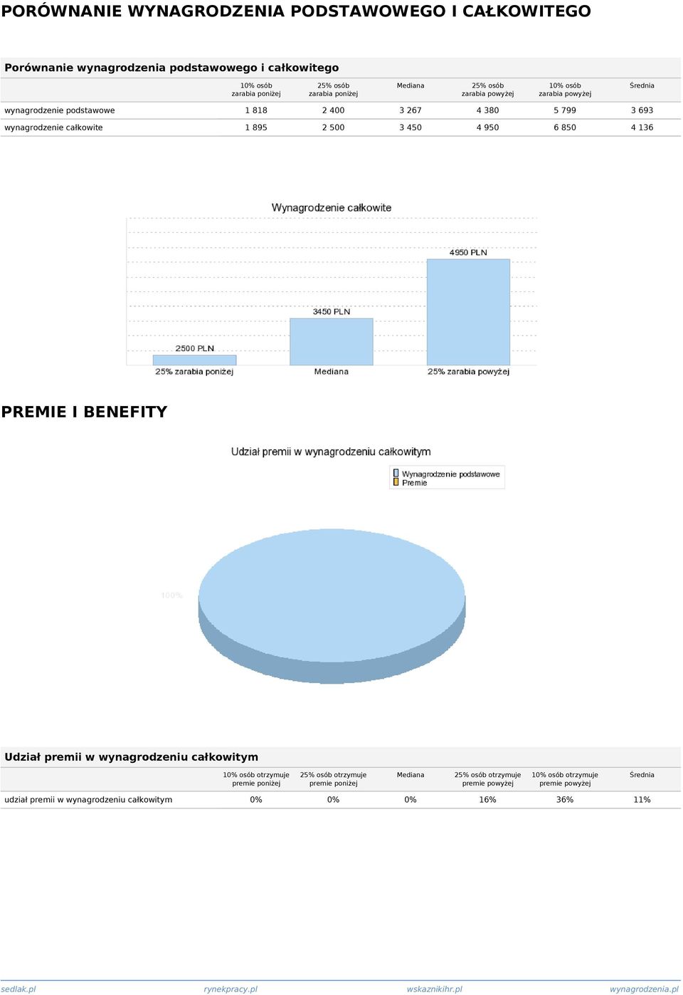 895 2 500 3 450 4 950 6 850 4 136 PREMIE I BENEFITY Udział premii w wynagrodzeniu całkowitym 10% osób otrzymuje premie poniżej 25% osób otrzymuje premie