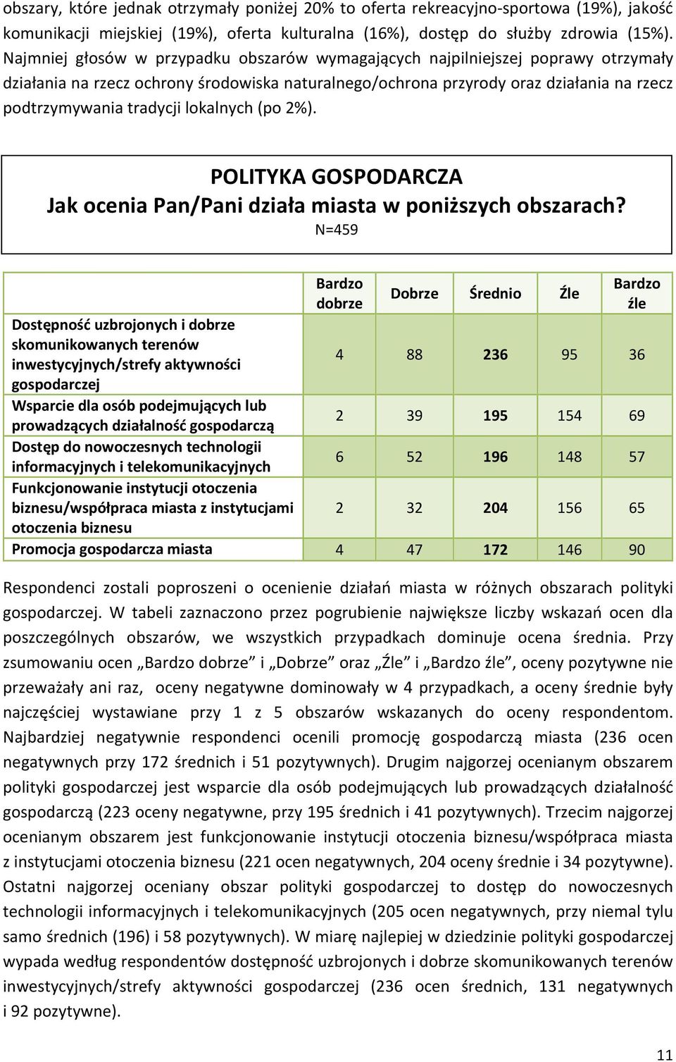 lokalnych (po 2%). POLITYKA GOSPODARCZA Jak ocenia Pan/Pani działa miasta w poniższych obszarach?