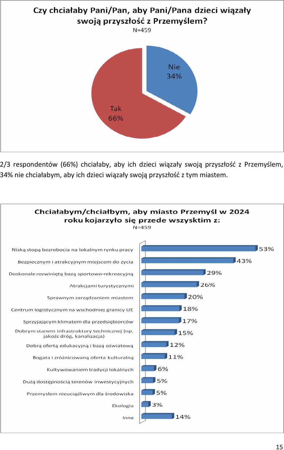 Przemyślem, 34% nie chciałabym, aby ich 