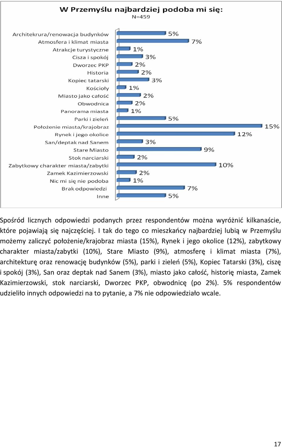 (10%), Stare Miasto (9%), atmosferę i klimat miasta (7%), architekturę oraz renowację budynków (5%), parki i zieleń (5%), Kopiec Tatarski (3%), ciszę i spokój (3%), San