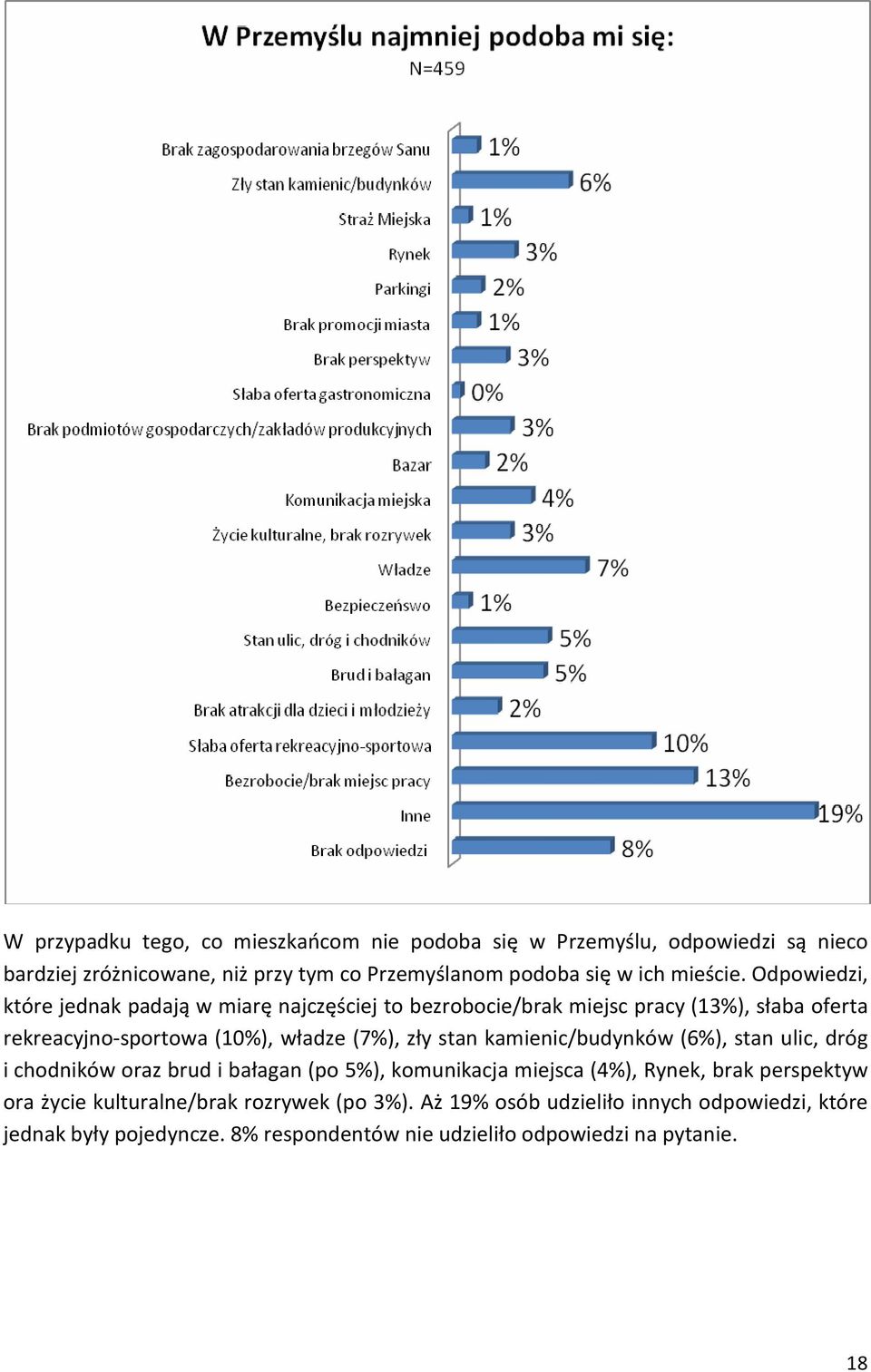 Odpowiedzi, które jednak padają w miarę najczęściej to bezrobocie/brak miejsc pracy (13%), słaba oferta rekreacyjno-sportowa (10%), władze (7%), zły stan