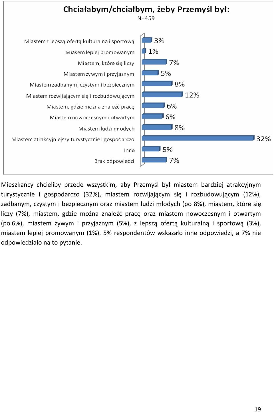 (7%), miastem, gdzie można znaleźć pracę oraz miastem nowoczesnym i otwartym (po 6%), miastem żywym i przyjaznym (5%), z lepszą ofertą