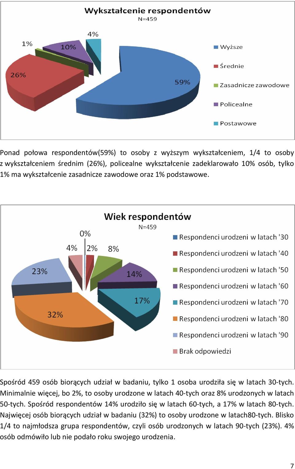 Minimalnie więcej, bo 2%, to osoby urodzone w latach 40-tych oraz 8% urodzonych w latach 50-tych. Spośród respondentów 14% urodziło się w latach 60-tych, a 17% w latach 80-tych.