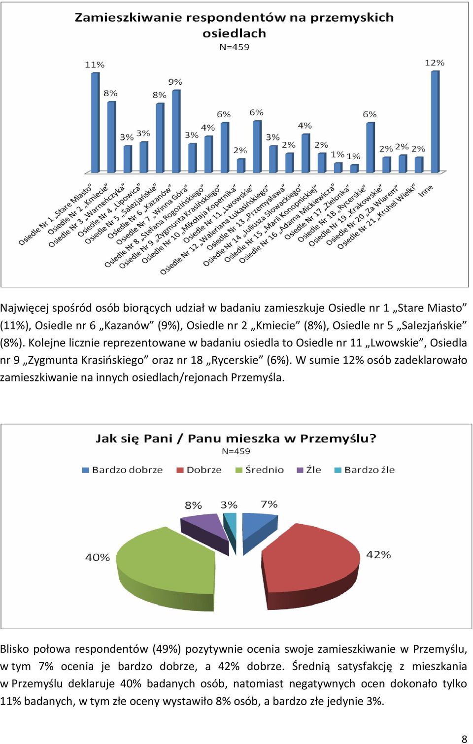 W sumie 12% osób zadeklarowało zamieszkiwanie na innych osiedlach/rejonach Przemyśla.