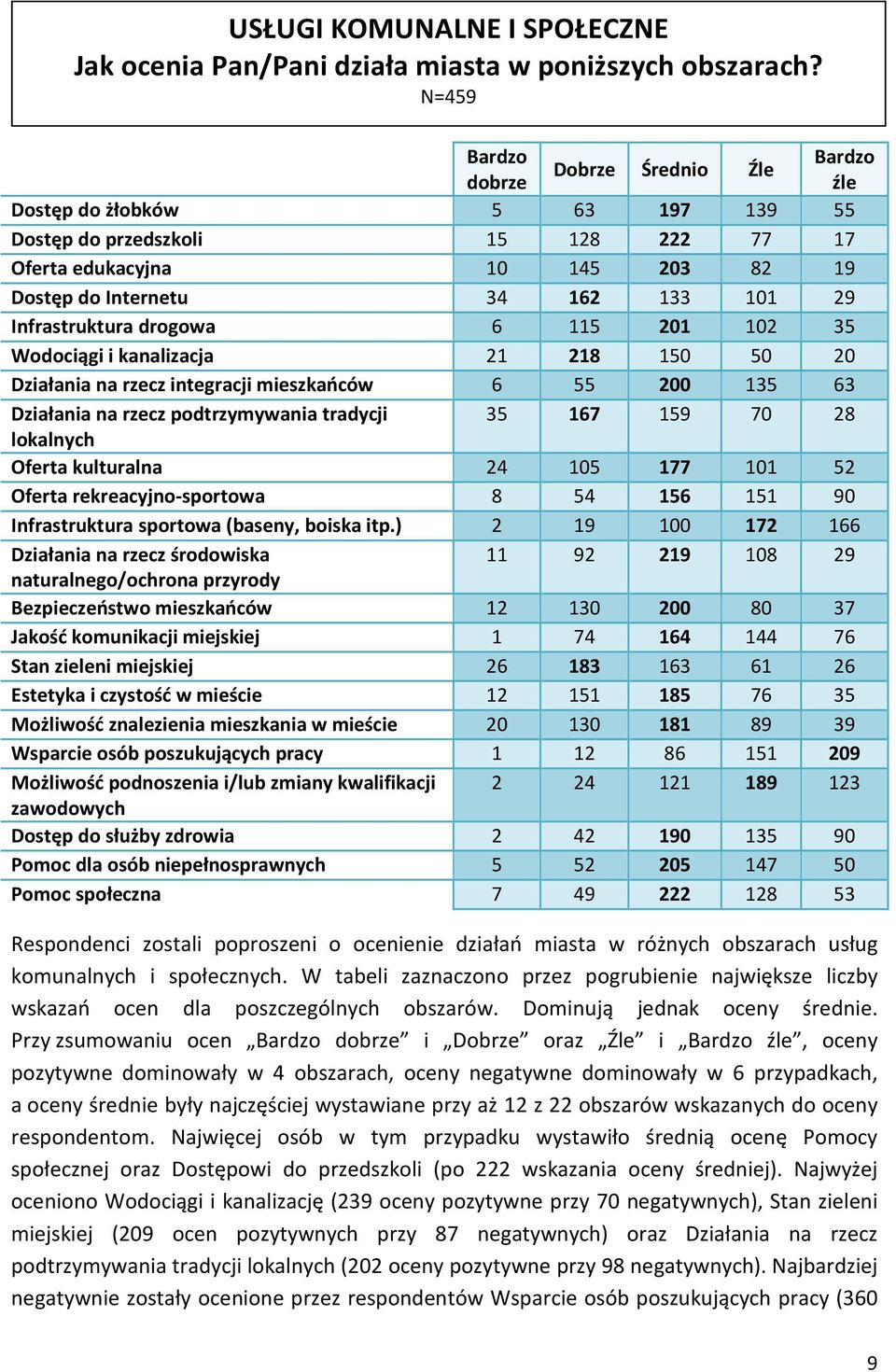 Infrastruktura drogowa 6 115 201 102 35 Wodociągi i kanalizacja 21 218 150 50 20 Działania na rzecz integracji mieszkańców 6 55 200 135 63 Działania na rzecz podtrzymywania tradycji 35 167 159 70 28