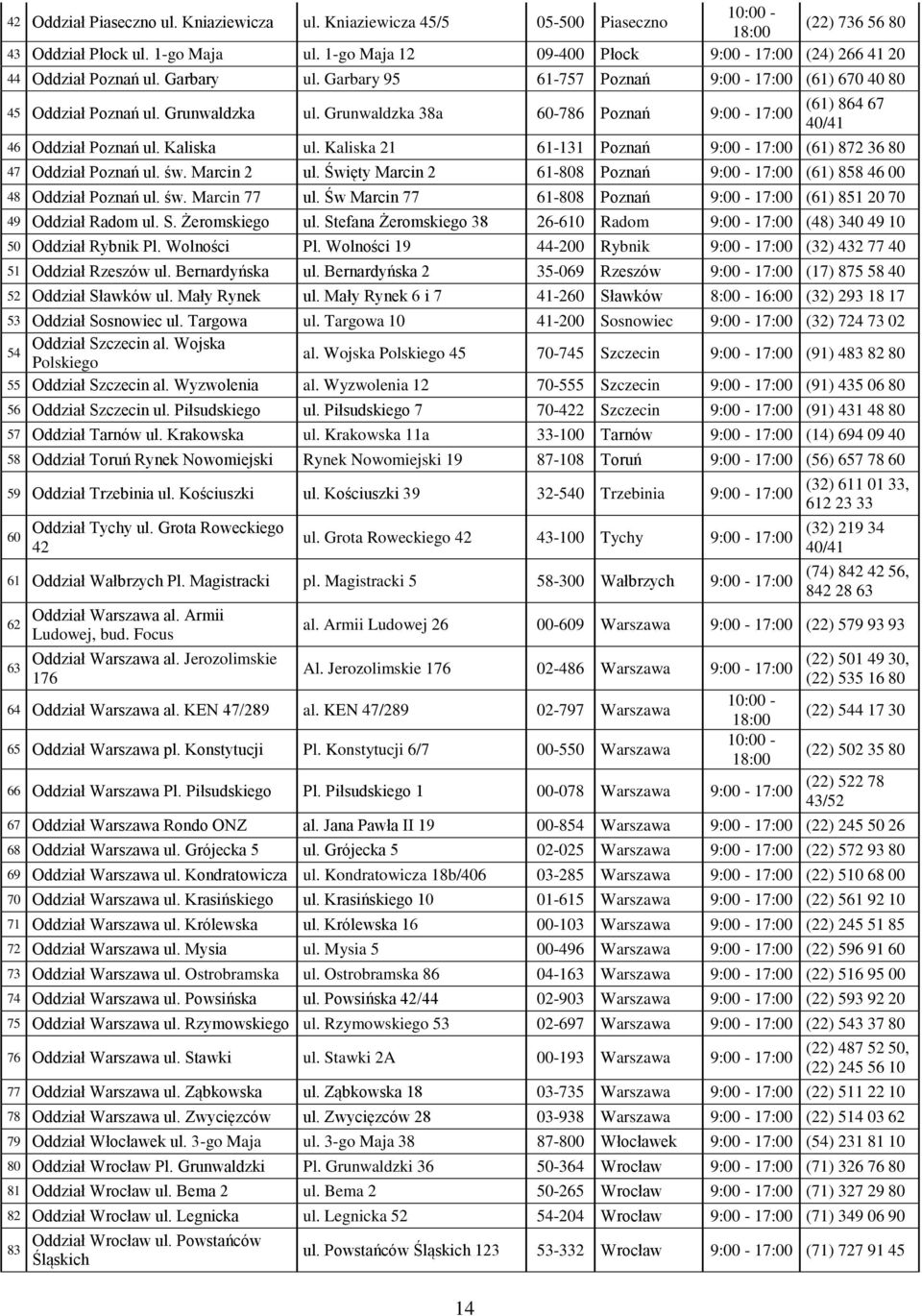 Grunwaldzka 38a 60-786 Poznań 9:00-17:00 14 (61) 864 67 40/41 46 Oddział Poznań ul. Kaliska ul. Kaliska 21 61-131 Poznań 9:00-17:00 (61) 872 36 80 47 Oddział Poznań ul. św. Marcin 2 ul.