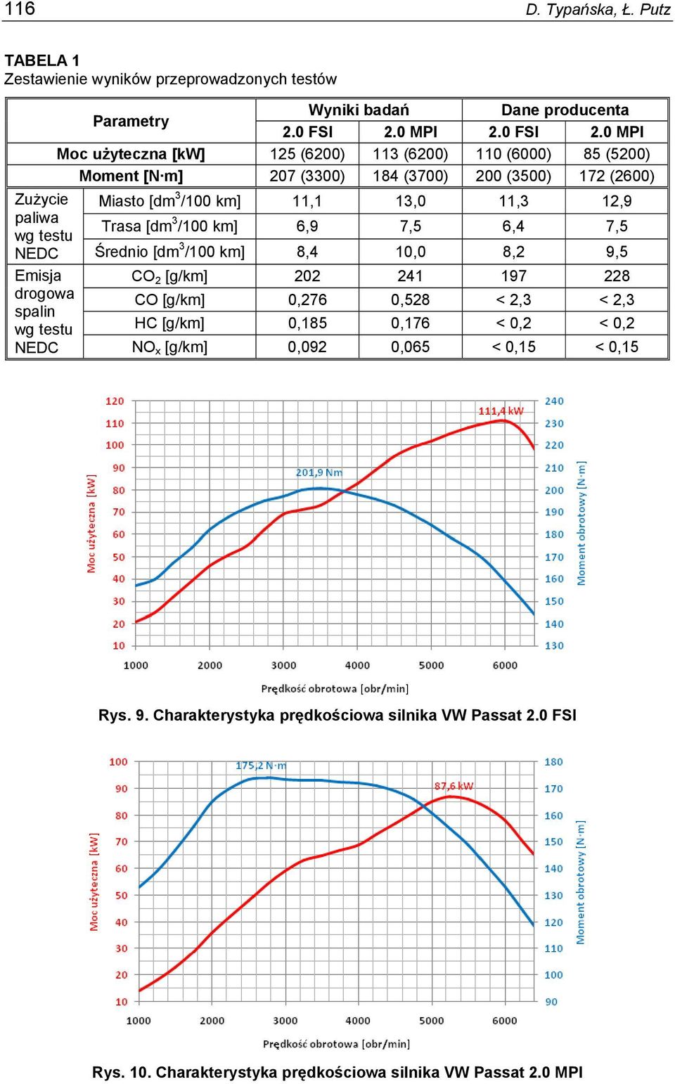 0 MPI Moc użyteczna [kw] 125 (6200) 113 (6200) 110 (6000) 85 (5200) Moment [N m] 207 (3300) 184 (3700) 200 (3500) 172 (2600) Zużycie paliwa wg testu NEDC Emisja drogowa spalin