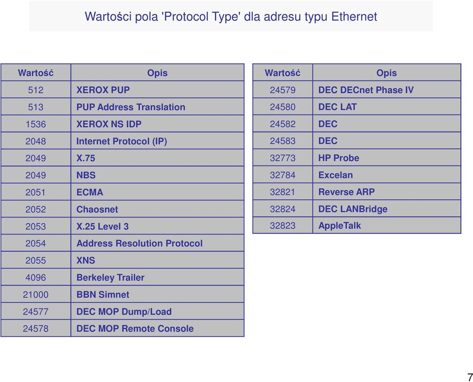 25 Level 3 2054 Address Resolution Protocol 2055 XNS 4096 Berkeley Trailer 21000 BBN Simnet 24577 DEC MOP Dump/Load 24578 DEC