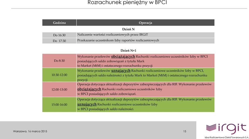 rozrachunku pozycji Wykonanie przelewów uznających Rachunki rozliczeniowe uczestników Izby w BPCI, posiadających saldo należności z tytułu Mark to Market (MtM) i ostatecznego rozrachunku pozycji