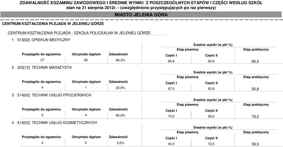 MASAśYSTA 4 1 25,0% 3 514[02] TECHNIK USŁUG FRYZJERSKICH 5 4 80,0% 4 514[03] TECHNIK