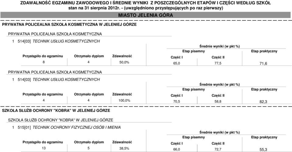 KOSMETYCZNYCH 4 4 100,0% SZKOŁA SŁUśB OCHRONY "KOBRA" W JELENIEJ GÓRZE I 65,0 77,5 I 70,5 58,8 71,6 82,3