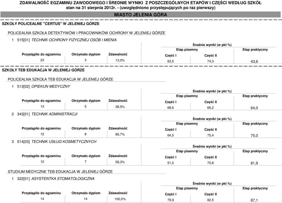 513[02] OPIEKUN MEDYCZNY 13 5 38,5% 2 343[01] TECHNIK ADMINISTRACJI 12 8 66,7% 3 514[03] TECHNIK USŁUG KOSMETYCZNYCH 12 7 58,3% STUDIUM