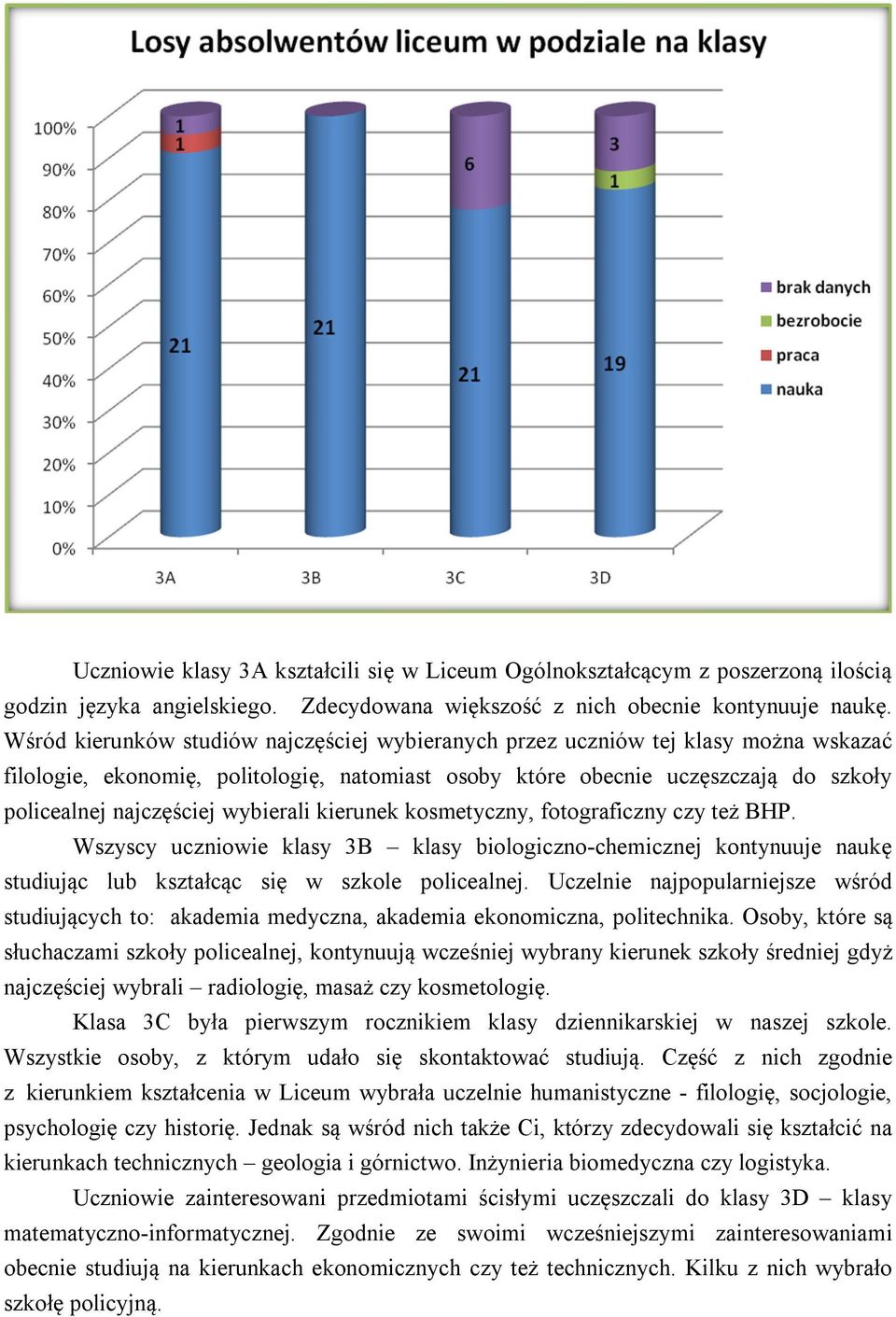 wybierali kierunek kosmetyczny, fotograficzny czy też BHP. Wszyscy uczniowie klasy 3B klasy biologiczno-chemicznej kontynuuje naukę studiując lub kształcąc się w szkole policealnej.