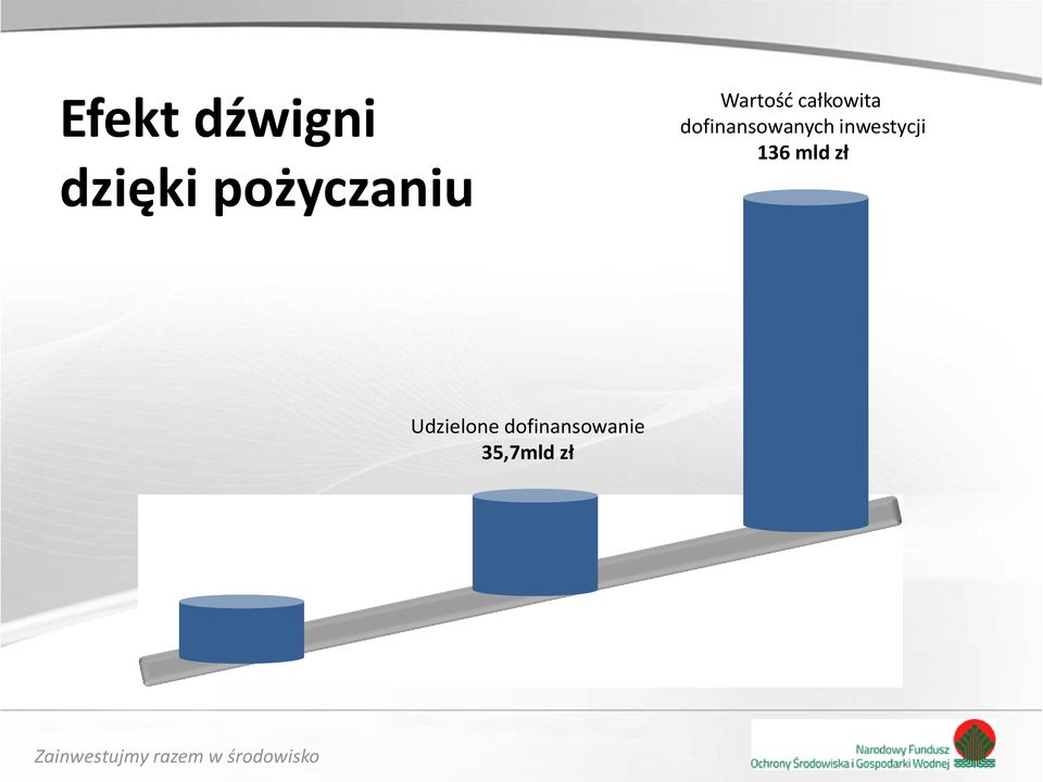 inwestycji 136 mld zł Udzielone