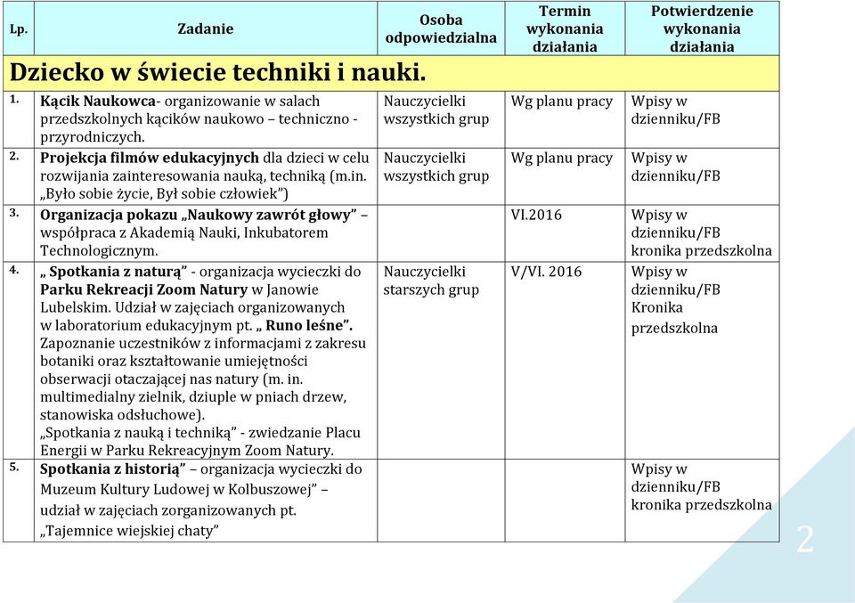 Organizacja pokazu Naukowy zawrót głowy współpraca z Akademią Nauki, Inkubatorem Technologicznym. 4. Spotkania z naturą - organizacja wycieczki do Parku Rekreacji Zoom Natury w Janowie Lubelskim.