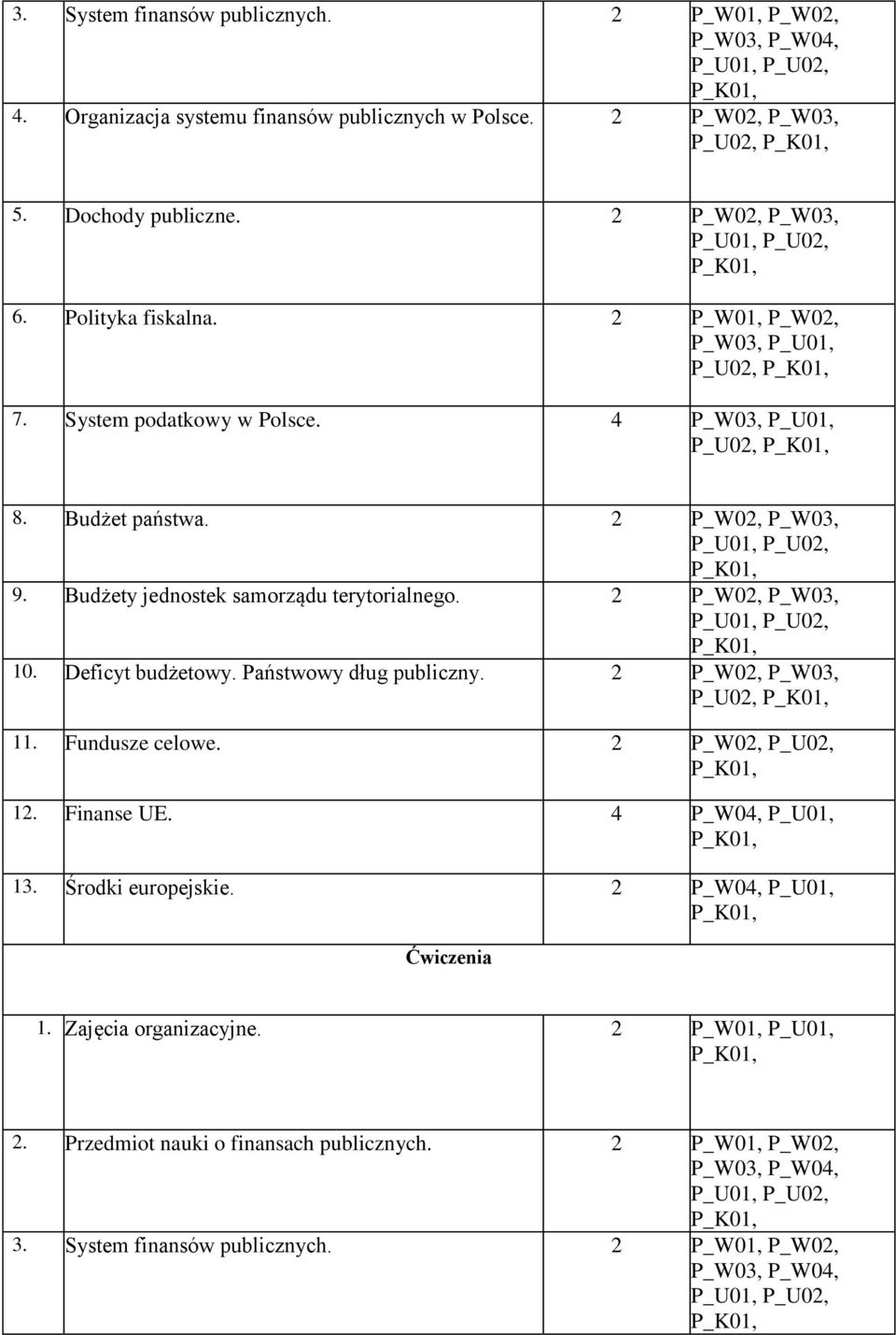 Budżety jednostek samorządu terytorialnego. 2 P_W02, P_W03, 10. Deficyt budżetowy. Państwowy dług publiczny. 2 P_W02, P_W03, P_U02, 11. Fundusze celowe. 2 P_W02, P_U02, 12.