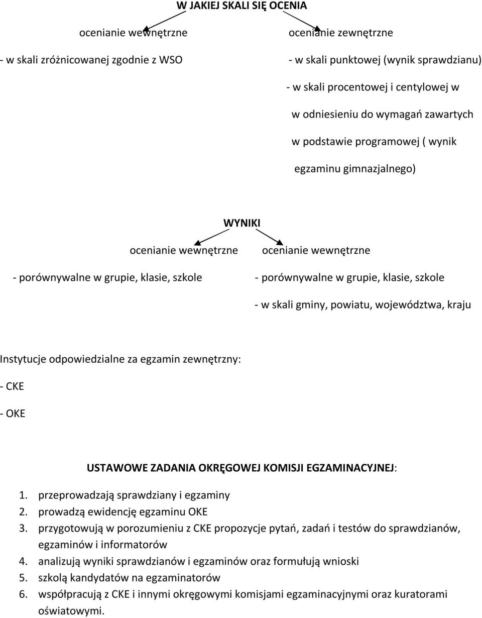 egzamin zewnętrzny: - CKE - OKE USTAWOWE ZADANIA OKRĘGOWEJ KOMISJI EGZAMINACYJNEJ: 1. przeprowadzają sprawdziany i egzaminy 2. prowadzą ewidencję egzaminu OKE 3.