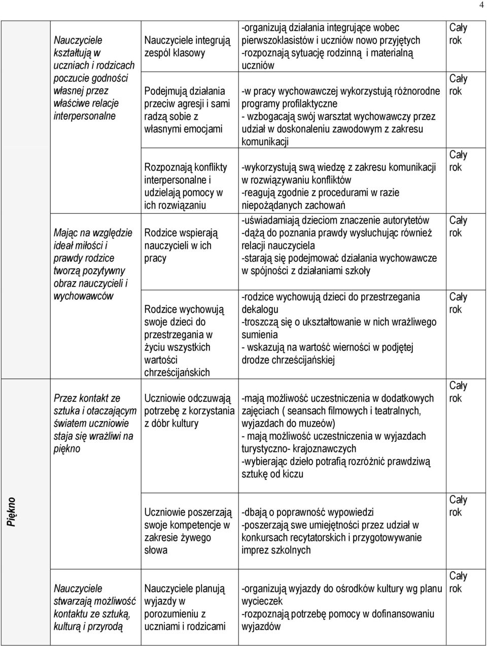 konflikty interpersonalne i udzielają pomocy w ich rozwiązaniu Rodzice wspierają nauczycieli w ich pracy Rodzice wychowują swoje dzieci do przestrzegania w życiu wszystkich wartości chrześcijańskich