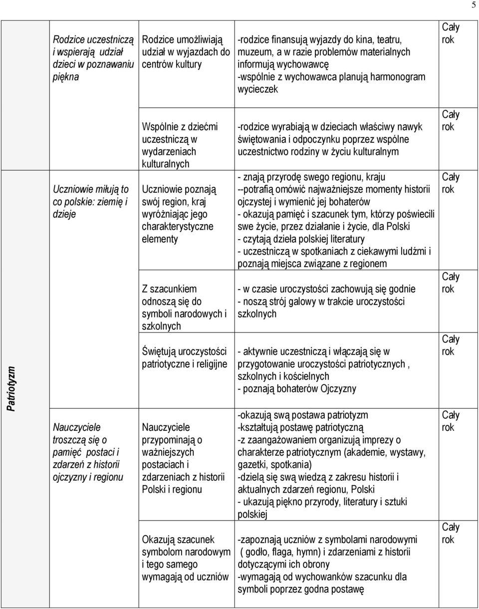 ojczyzny i regionu Wspólnie z dziećmi uczestniczą w wydarzeniach kulturalnych Uczniowie poznają swój region, kraj wyróżniając jego charakterystyczne elementy Z szacunkiem odnoszą się do symboli