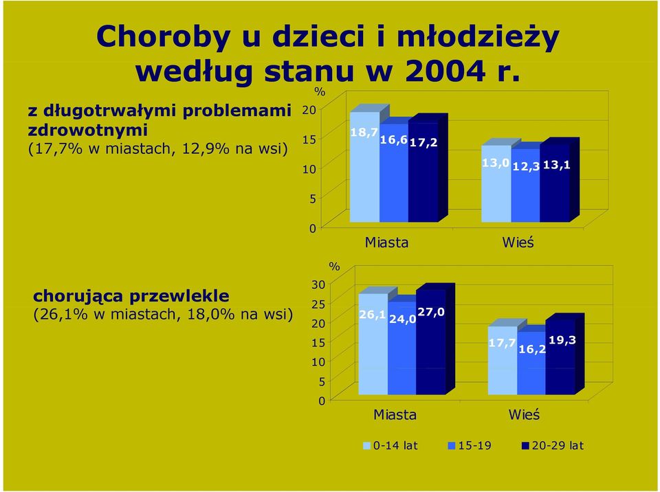 5 % 18,7 16,617,2 13,0 12,3 13,1 0 Miasta Wieś chorująca przewlekle 25 (26,1% w