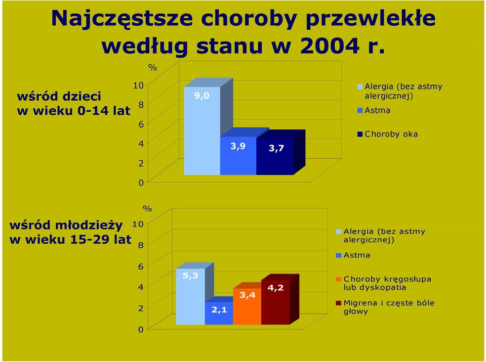 alergicznej) Astma Choroby oka 2 0 % wśród młodzieży w wieku 15-29 lat 10 8 6 4 2