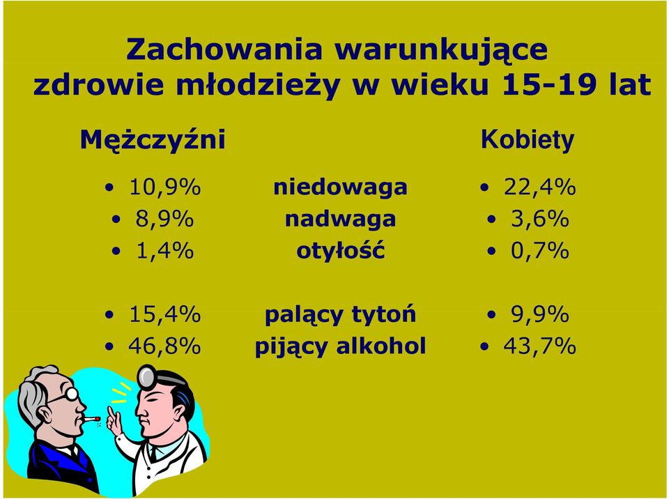 niedowaga nadwaga otyłość Kobiety 22,4% 3,6% 07%