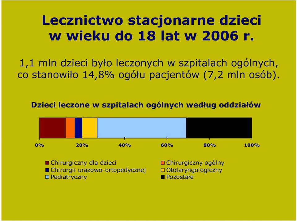 (7,2 mln osób).