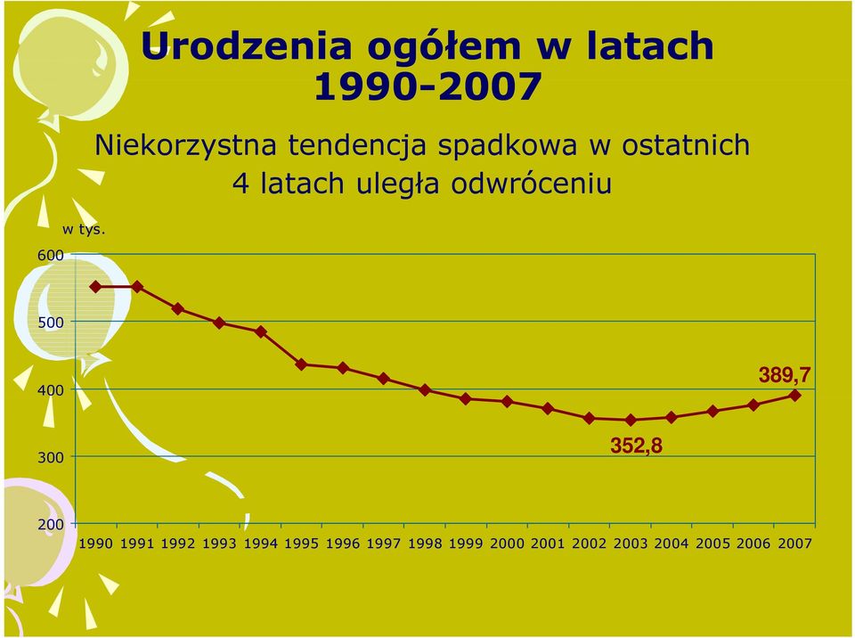 spadkowa w ostatnich 4 latach uległa odwróceniu 500 400