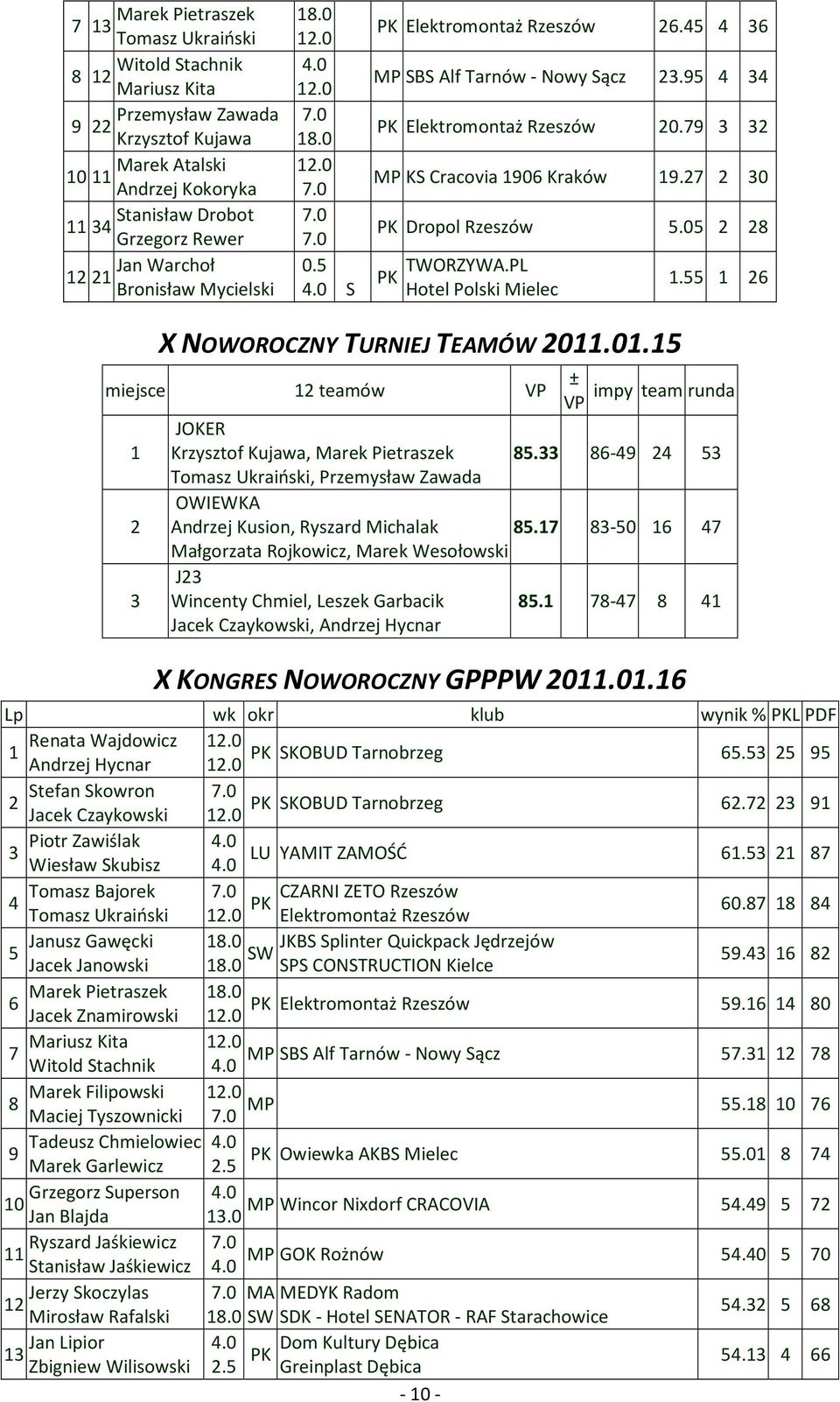 05 8 PK TWORZYWA.PL Hotel Polski Mielec.55 6 X NOWOROCZNY TURNIEJ TEAMÓW 0.0.5 miejsce teamów VP JOKER Krzysztof Kujawa, Marek Pietraszek Tomasz Ukraiński, Przemysław Zawada OWIEWKA Andrzej Kusion,