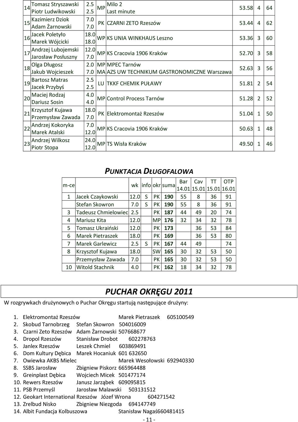 0 WP KS UNIA WINKHAUS Leszno 8.0 5.6 60.0 KS Cracovia 906 Kraków 5.70 58.0 EC Tarnów MA AZS UW TECHNIKUM GASTRONOMICZNE Warszawa 5.6 56.5 LU TKKF CHEMIK PUŁAWY.5 5.8 54 4.0 Control Process Tarnów 4.
