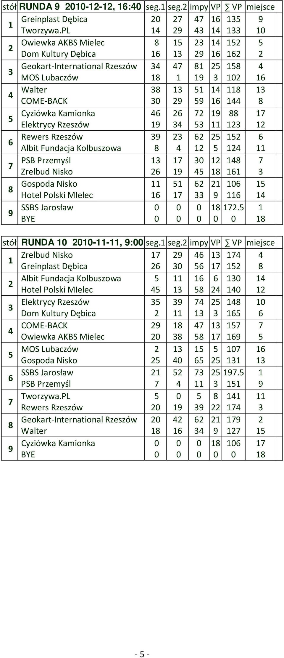 7 5 Elektrycy Rzeszów 9 4 5 Rewers Rzeszów 9 6 5 5 6 6 Albit Fundacja Kolbuszowa 8 4 5 4 PSB Przemyśl 7 0 48 7 7 Zrelbud Nisko 6 9 45 8 6 Gospoda Nisko 5 6 06 5 8 Hotel Polski MIelec 6 7 9 6 4 SSBS