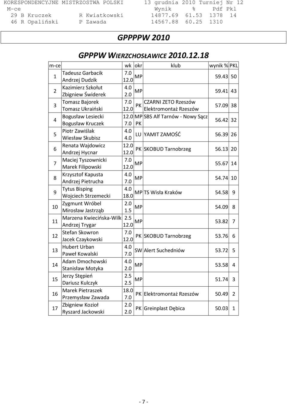0 Elektromontaż Rzeszów 59 8 Bogusław Lesiecki.0 SBS Alf Tarnów - Nowy Sącz 4 Bogusław Kruczek PK 56.4 Piotr Zawiślak 4.0 5 LU YAMIT ZAMOŚĆ Wiesław Skubisz 4.0 56.9 6 Renata Wajdowicz.