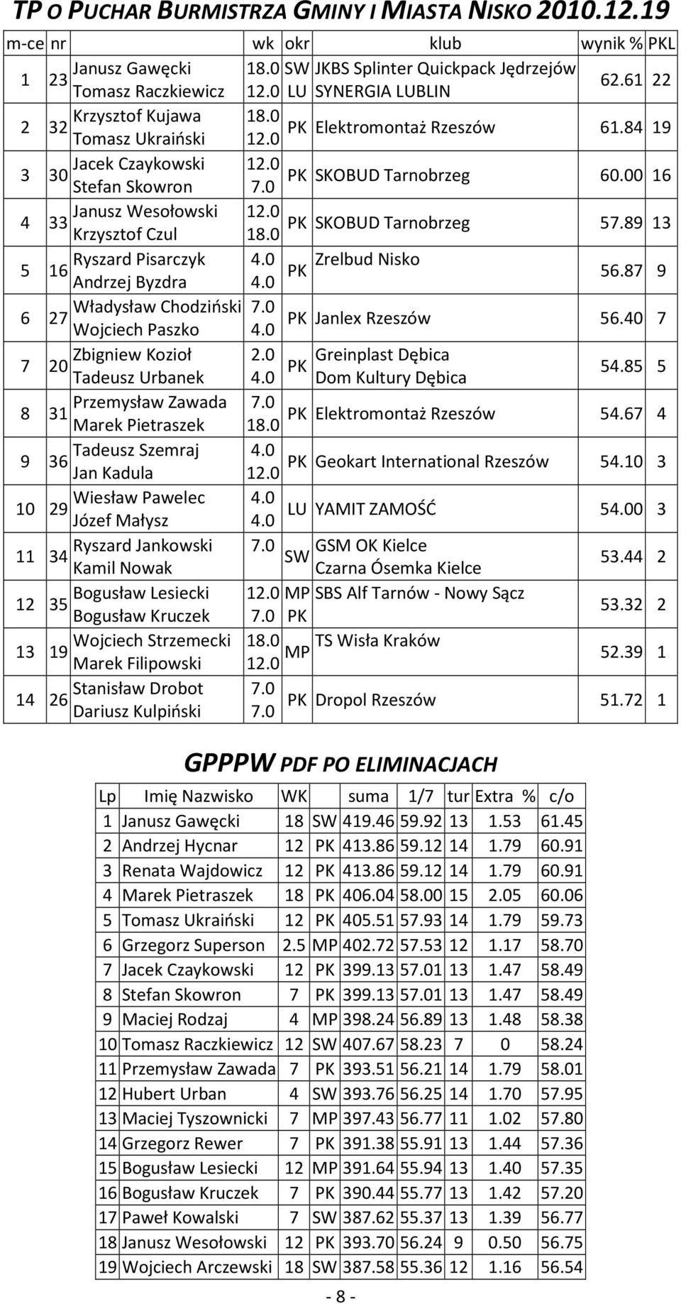 0 57.89 Ryszard Pisarczyk 4.0 5 6 Andrzej Byzdra 4.0 PK Zrelbud Nisko 56.87 9 Władysław Chodziński 6 7 PK Janlex Rzeszów Wojciech Paszko 4.0 56.40 7 Zbigniew Kozioł.