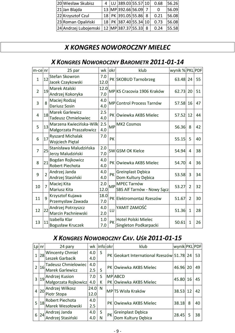 0 9 KS Cracovia 906 Kraków Andrzej Kokoryka 6.7 0 5 Maciej Rodzaj 4.0 8 Control Process Tarnów Dariusz Sosin 4.0 57.58 6 47 Marek Garlewicz.5 4 8 PK Owiewka AKBS Mielec Tadeusz Chmielowiec 4.0 57.5 44 Marzena Kwiecińska-Wilk.