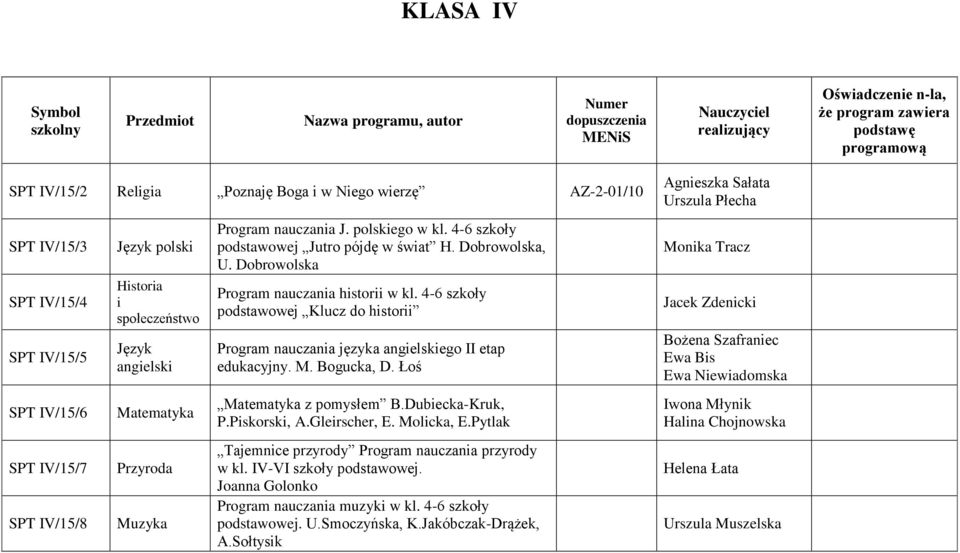 Dobrowolska Program nauczania historii w kl. 4-6 szkoły podstawowej Klucz do historii Program nauczania języka angielskiego II etap edukacyjny. M. Bogucka, D. Łoś Matematyka z pomysłem B.