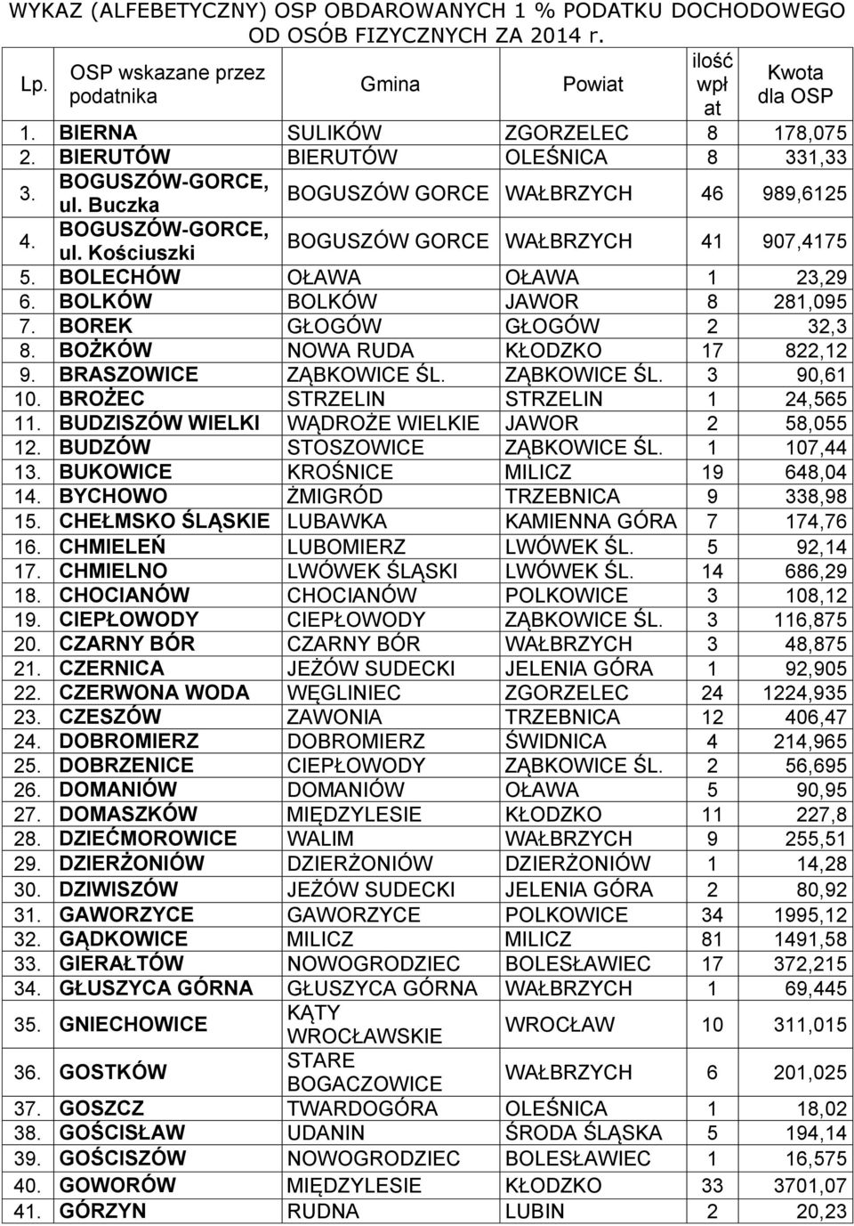 BOLECHÓW OŁAWA OŁAWA 1 23,29 6. BOLKÓW BOLKÓW JAWOR 8 281,095 7. BOREK GŁOGÓW GŁOGÓW 2 32,3 8. BOŻKÓW NOWA RUDA KŁODZKO 17 822,12 9. BRASZOWICE ZĄBKOWICE ŚL. ZĄBKOWICE ŚL. 3 90,61 10.