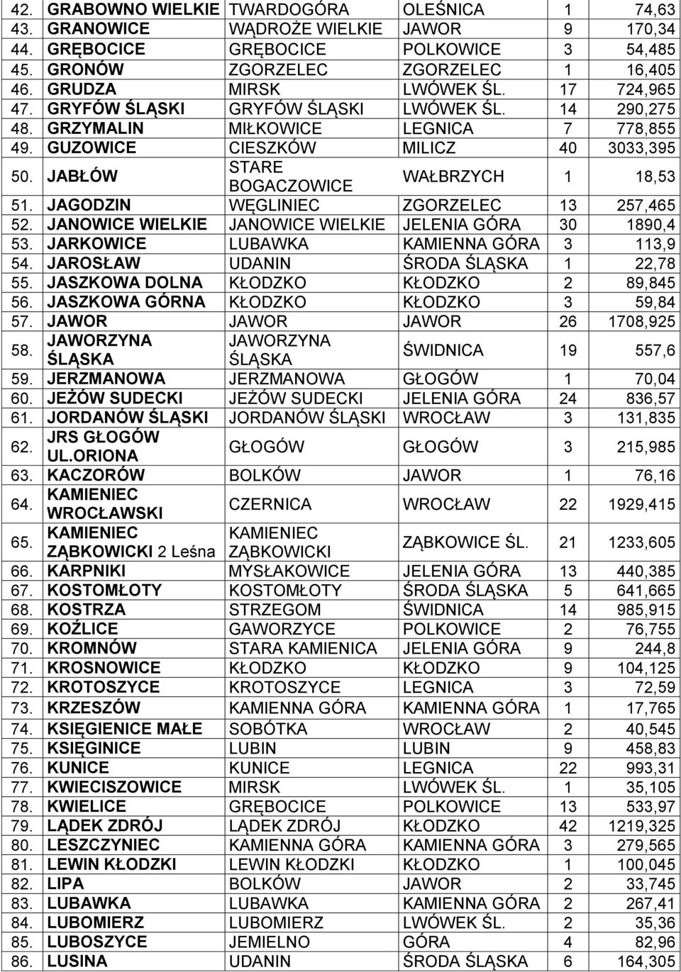 JABŁÓW STARE BOGACZOWICE WAŁBRZYCH 1 18,53 51. JAGODZIN WĘGLINIEC ZGORZELEC 13 257,465 52. JANOWICE WIELKIE JANOWICE WIELKIE JELENIA GÓRA 30 1890,4 53. JARKOWICE LUBAWKA KAMIENNA GÓRA 3 113,9 54.