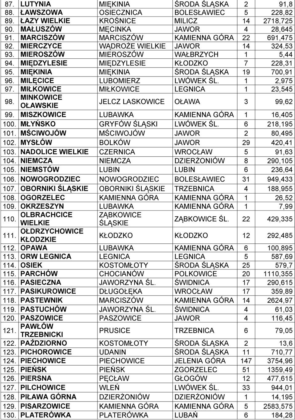 MIĘKINIA MIĘKINIA ŚRODA ŚLĄSKA 19 700,91 96. MILĘCICE LUBOMIERZ LWÓWEK ŚL. 1 2,975 97. MIŁKOWICE MIŁKOWICE LEGNICA 1 23,545 98. MINKOWICE OŁAWSKIE JELCZ LASKOWICE OŁAWA 3 99,62 99.