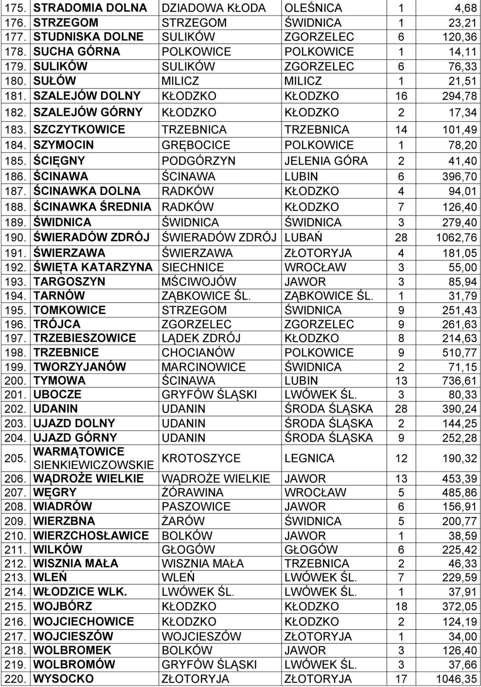 SZCZYTKOWICE TRZEBNICA TRZEBNICA 14 101,49 184. SZYMOCIN GRĘBOCICE POLKOWICE 1 78,20 185. ŚCIĘGNY PODGÓRZYN JELENIA GÓRA 2 41,40 186. ŚCINAWA ŚCINAWA LUBIN 6 396,70 187.