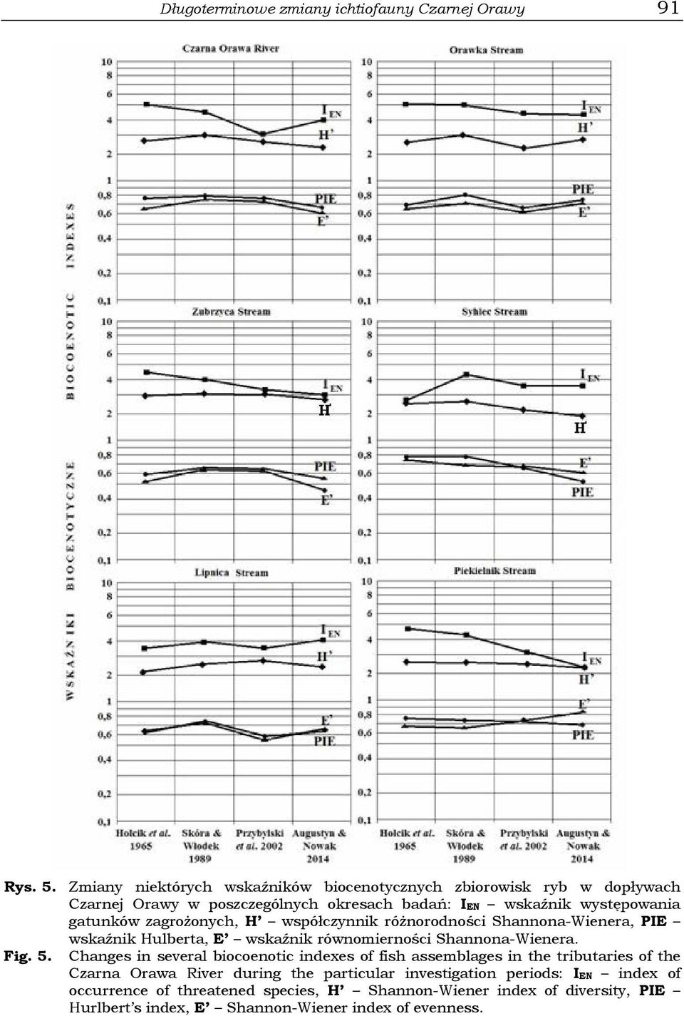 zagrożonych, H współczynnik różnorodności Shannona-Wienera, PIE wskaźnik Hulberta, E wskaźnik równomierności Shannona-Wienera. Fig. 5.
