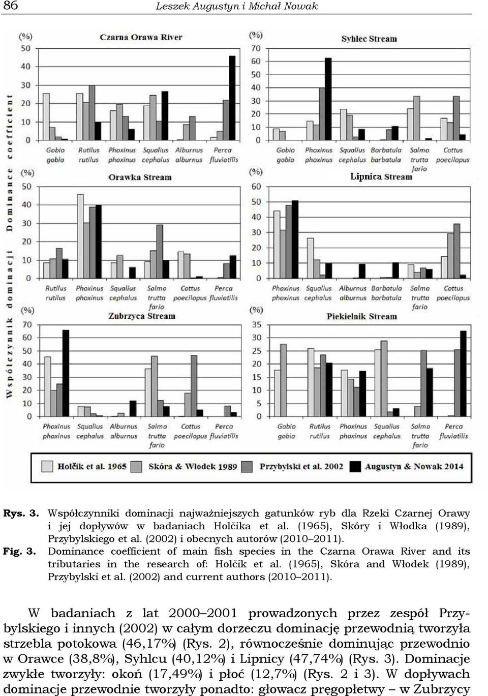 Dominance coefficient of main fish species in the Czarna Orawa River and its tributaries in the research of: Holčik et al. (1965), Skóra and Włodek (1989), Przybylski et al.