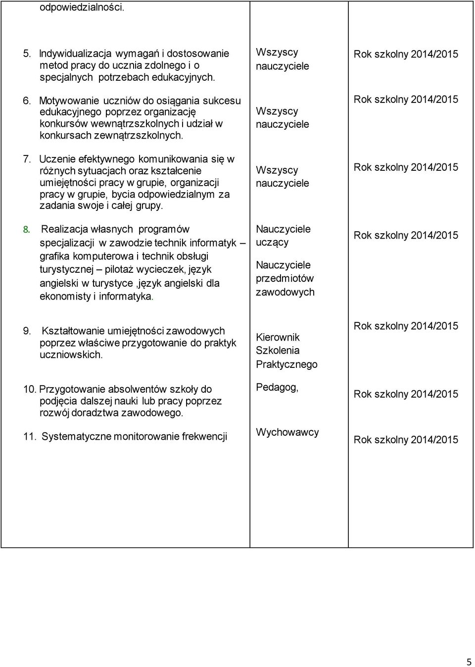 Uczenie efektywnego komunikowania się w różnych sytuacjach oraz kształcenie umiejętności pracy w grupie, organizacji pracy w grupie, bycia odpowiedzialnym za zadania swoje i całej grupy. 8.